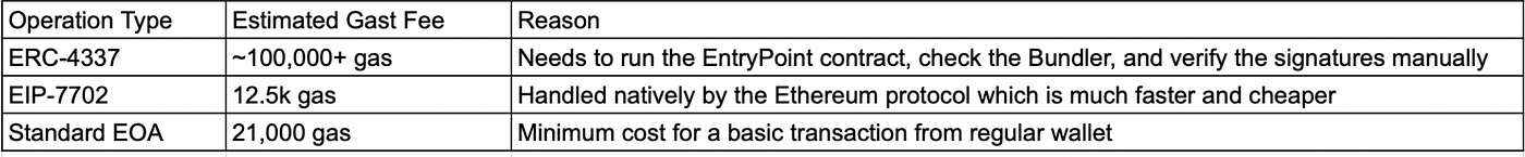 From ERC-4337 to EIP-7702