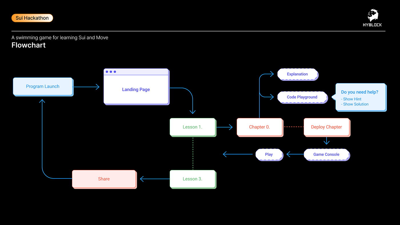 Sui-mming Hackathon Seoul 2025 참여 후기 | by Jiseop Shin | HYBLOCK | Medium