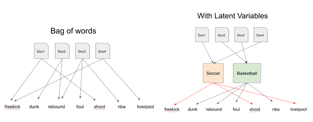 Dimensionality-Reduction with Latent Dirichlet Allocation | by 