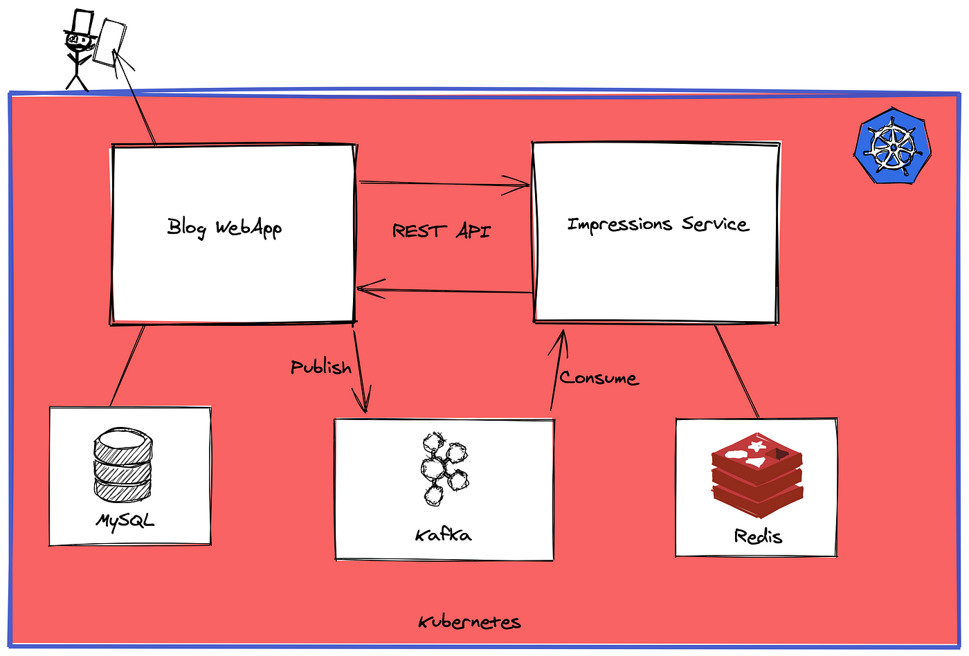 Dealing With Data and Communication in Kubernetes | by Domenico Angilletta  | Better Programming
