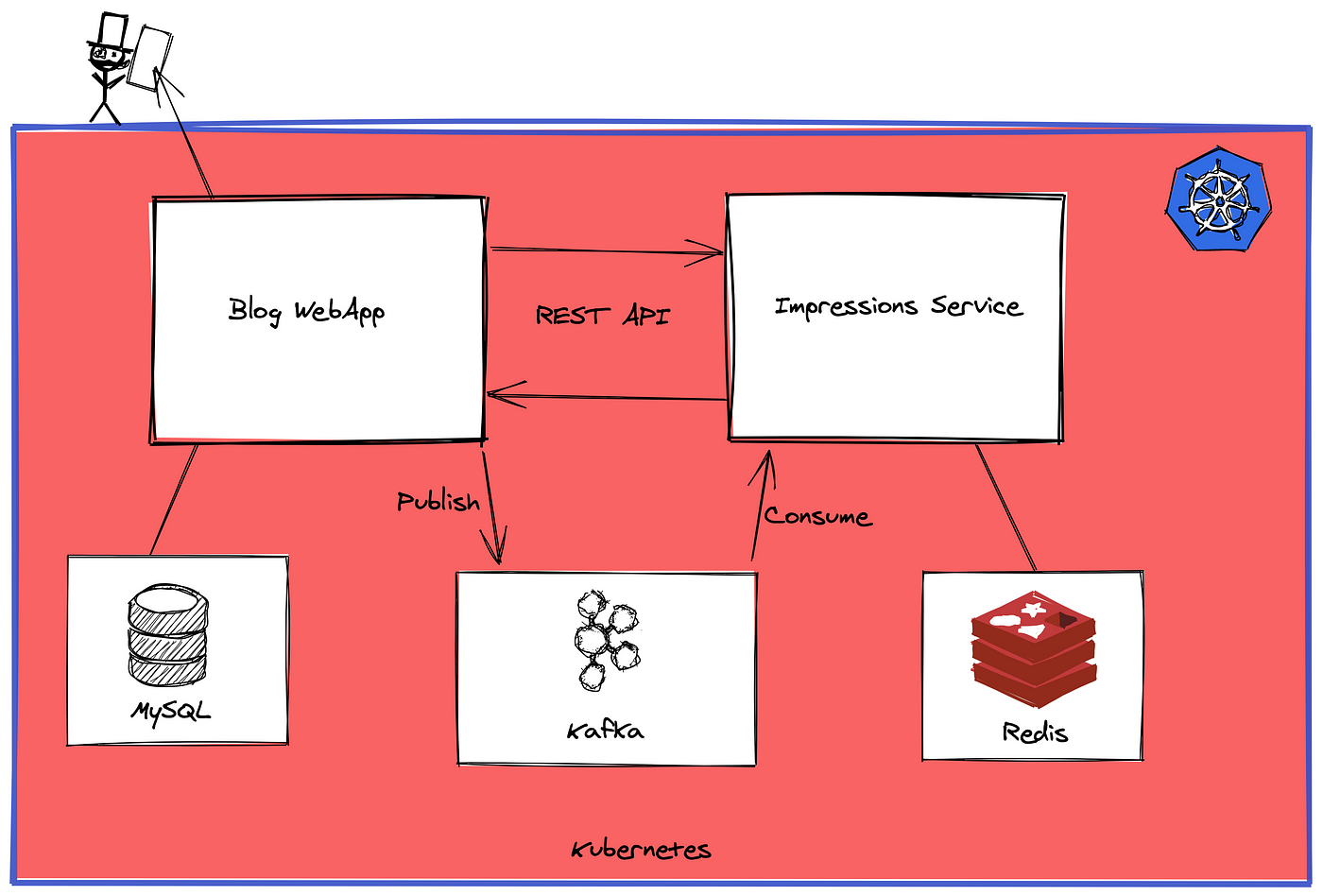 Dealing With Data and Communication in Kubernetes, by Domenico Angilletta