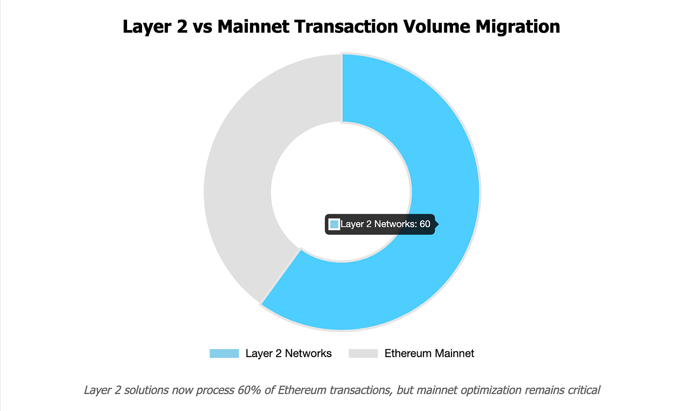 The End of Gas Fee Anxiety: EthGas Brings Wall Street Trading to Ethereum  Infrastructure | by Brendan on Blockchain | Medium