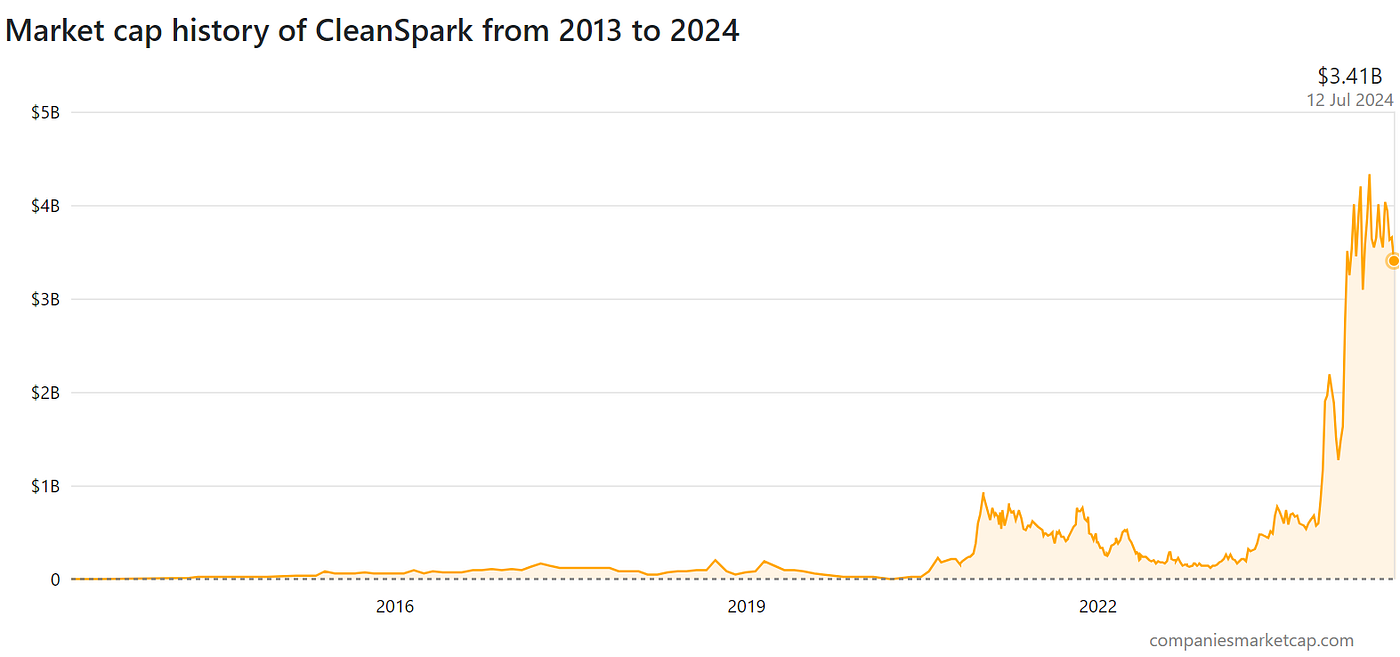 Top Bitcoin Mining Companies 2024 | by Will Martin | Medium