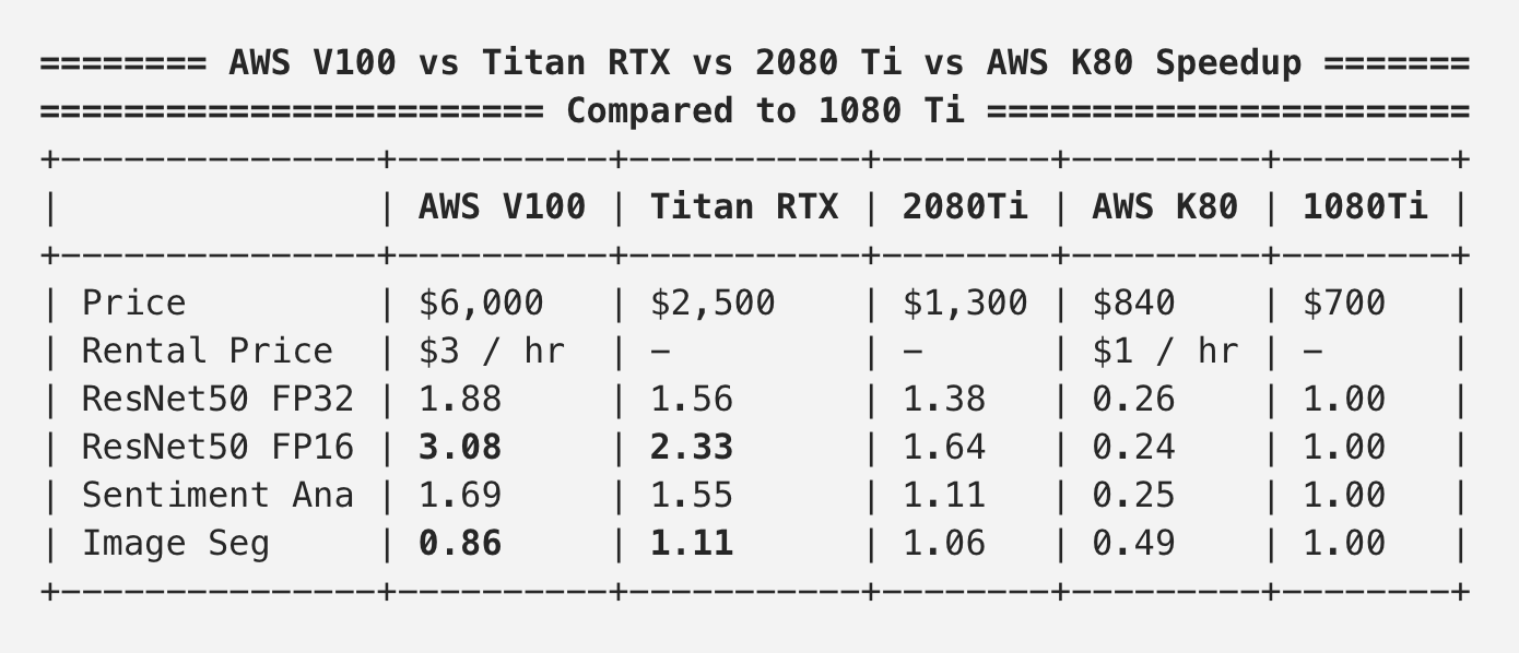 Why your personal Deep Learning Computer can be faster than AWS and GCP |  by Jeff Chen | Mission.org | Medium