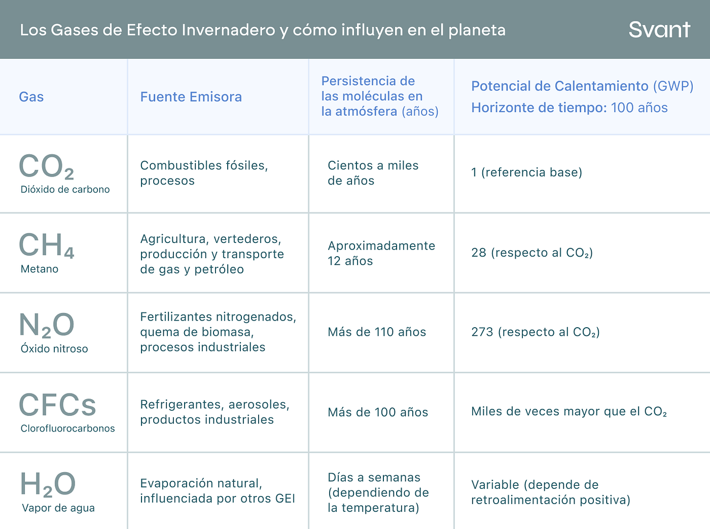 Los Gases de Efecto Invernadero y cómo influyen en el planeta