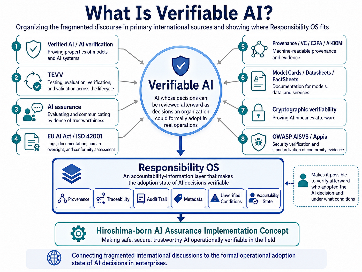 What Is Verifiable AI?-Primary Sources, Overseas Terminology, and Where Responsibility OS Fits