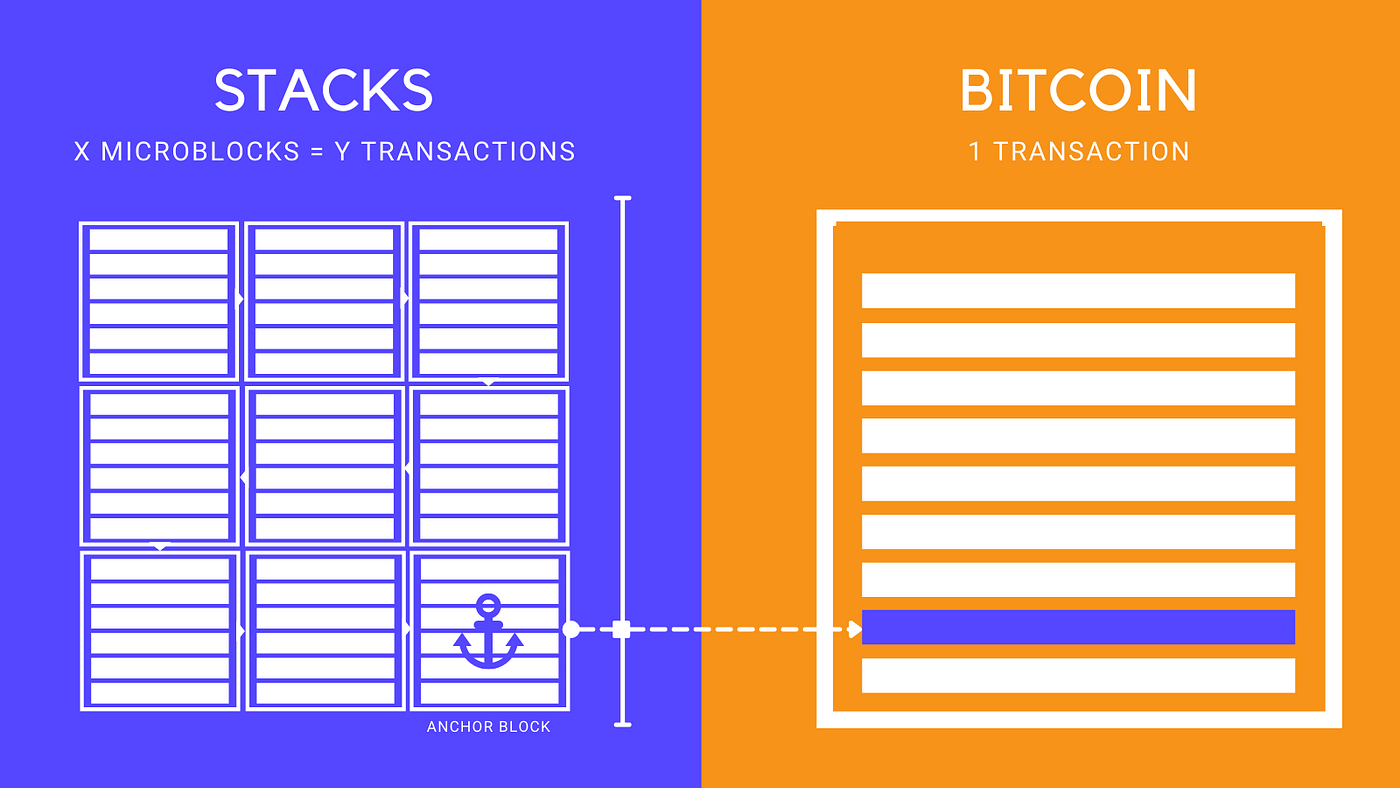 Stacks (STX) Network Analysis: Build Your Web 3.0 Startup on Bitcoin | by  Trevor Owens | Medium