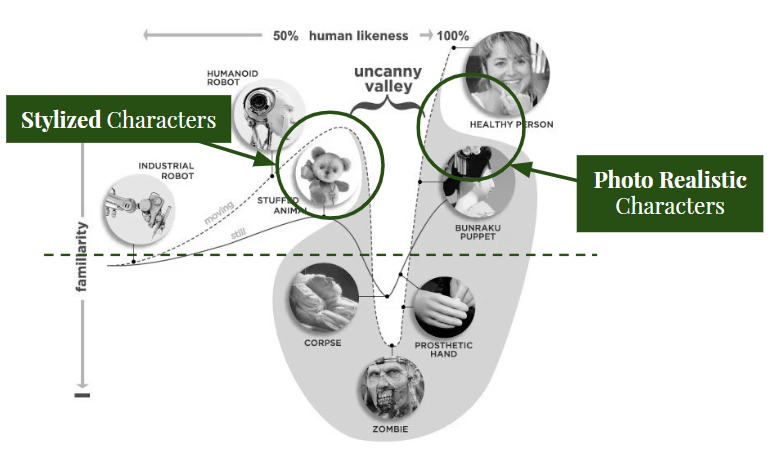 Uncanny valley graph Source