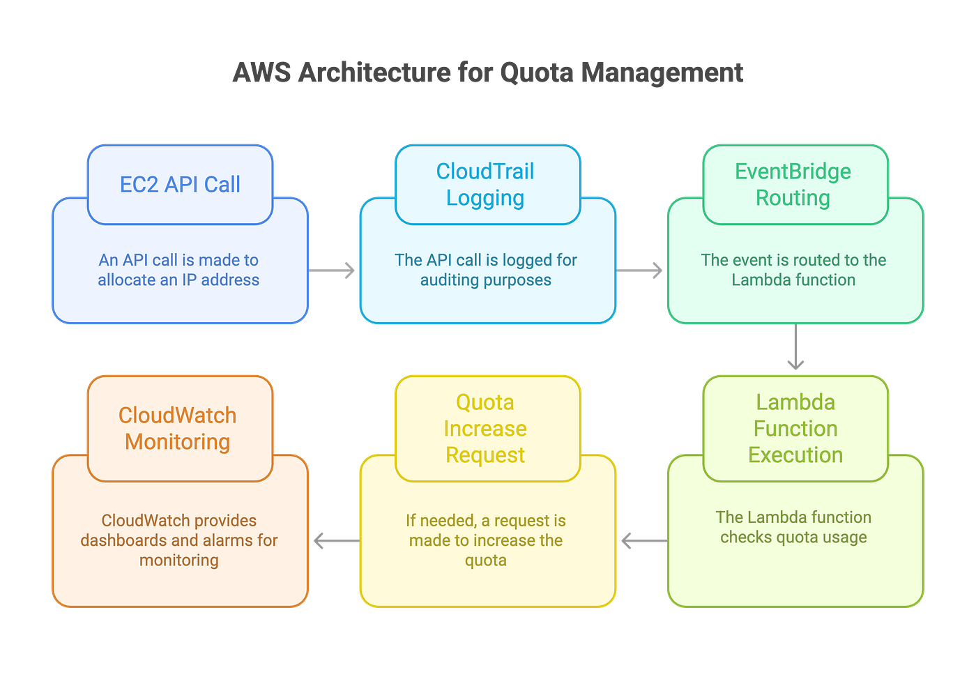 Building a Production-Grade AWS Elastic IP Monitoring Solution: A  Serverless Journey | by Abhishek Gupta | AWS in Plain English