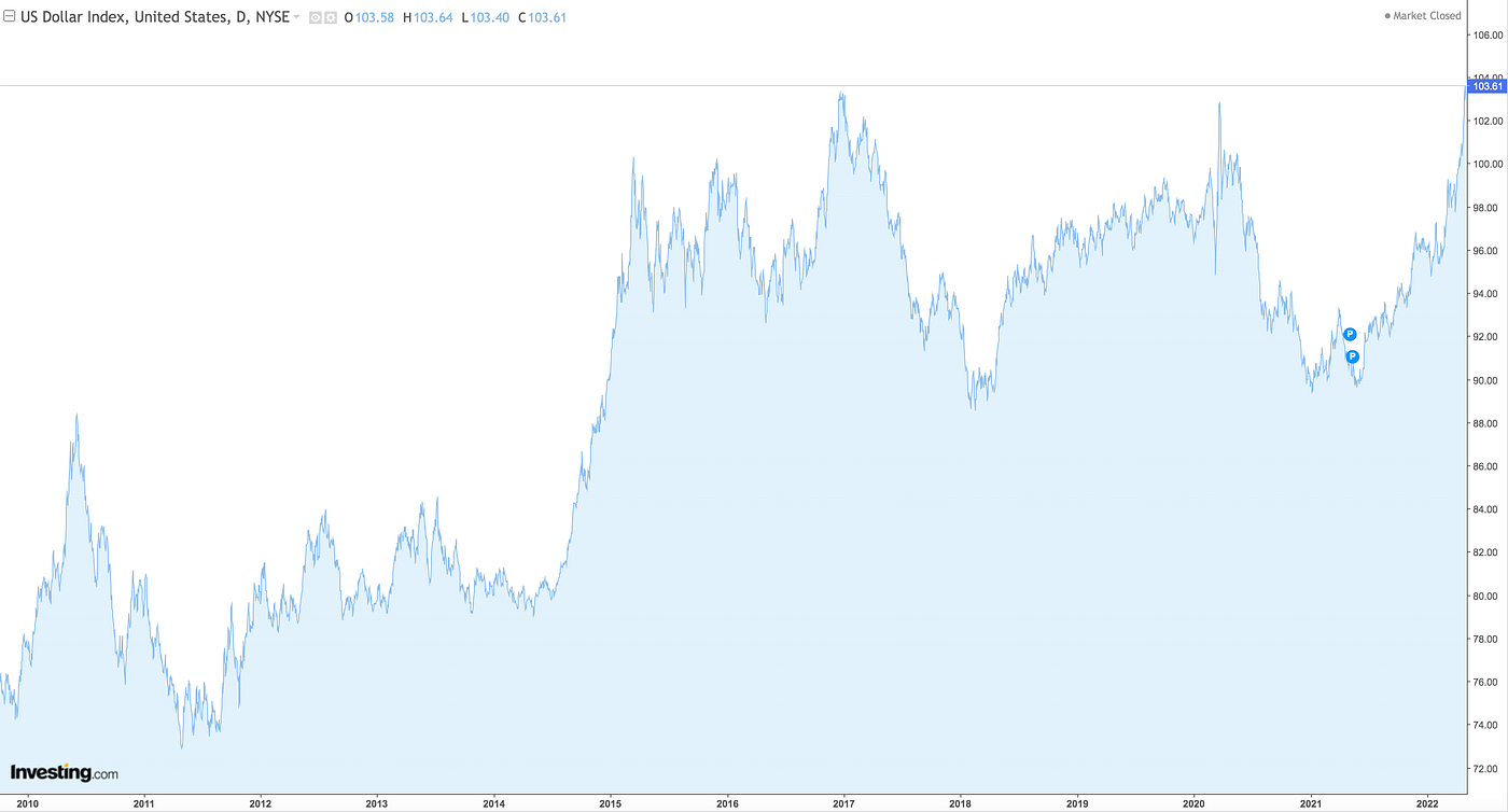 An Inverse Relationship of Bitcoin and the DXY | by VTECH | The Capital |  Medium