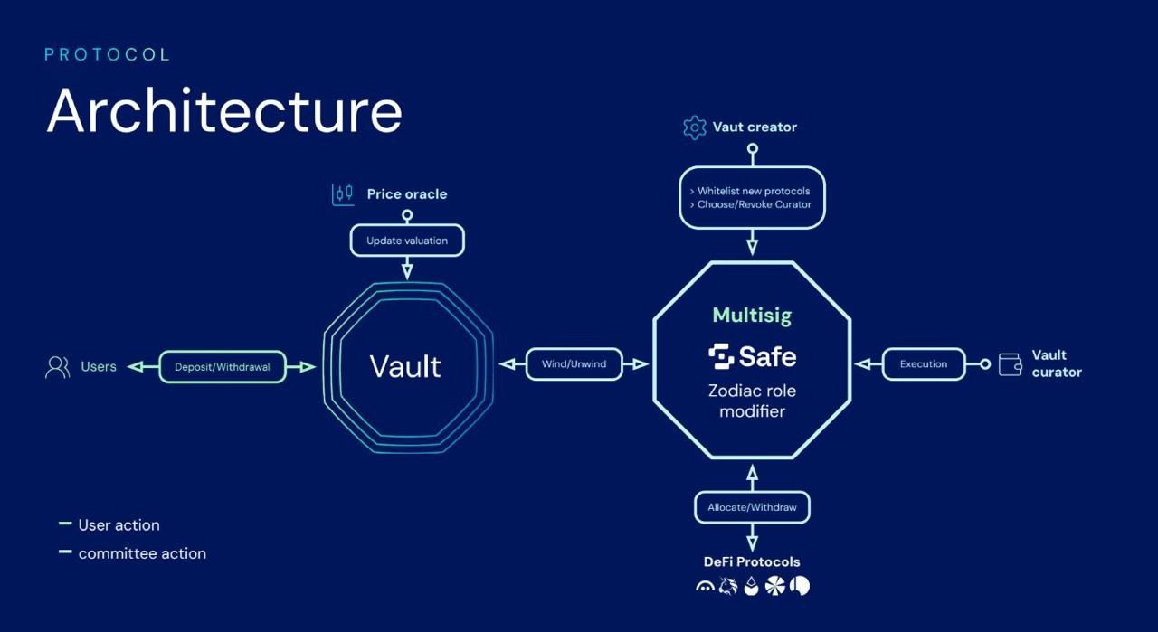 ERC7540 — Asynchronous ERC4626 Vault | by Leo | Block Magnates