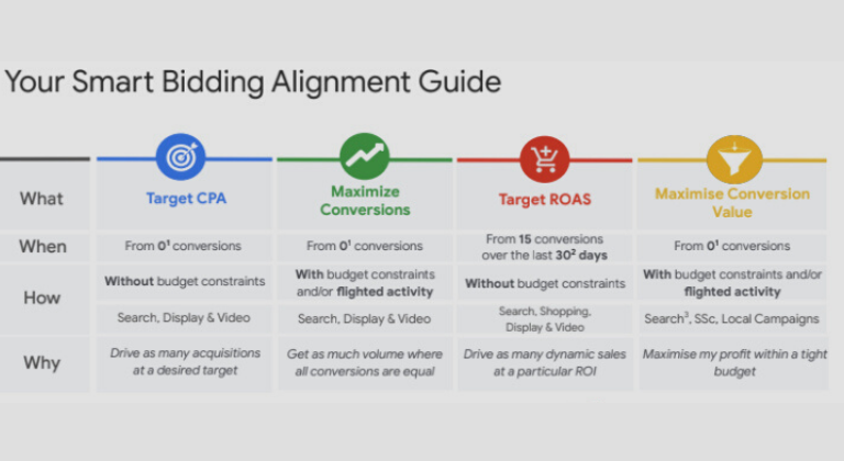 What is Smart Targeting and how to turn it on