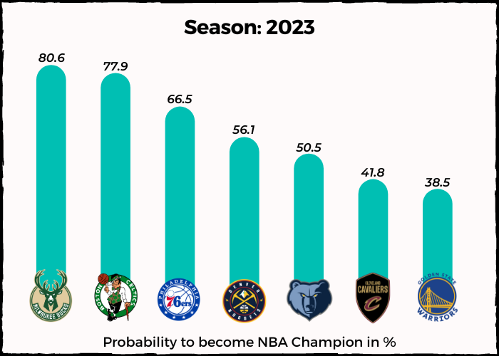 I will predict the 2023 NBA Champion using Machine Learning, by TheJK