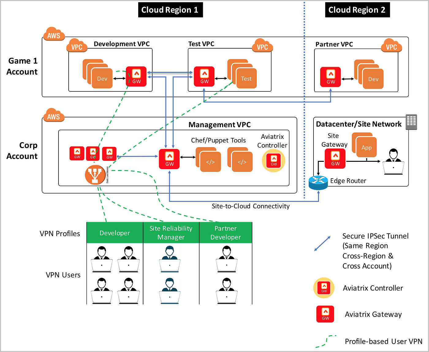 Cloud Network Architecture for Online & Mobile Gaming Industry, by Sherry  Wei