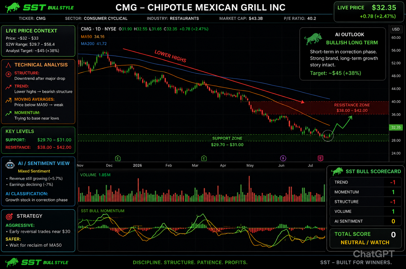 $CMG Early reversal trades near $30