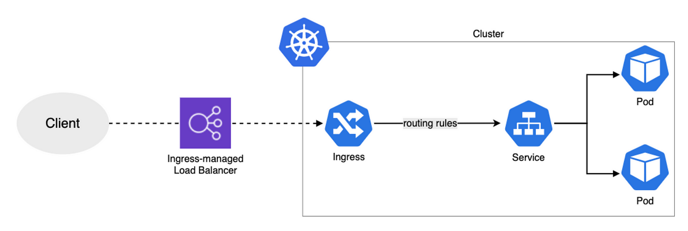 Deploy Go containers and a database in EKS Fargate | Level Up Coding