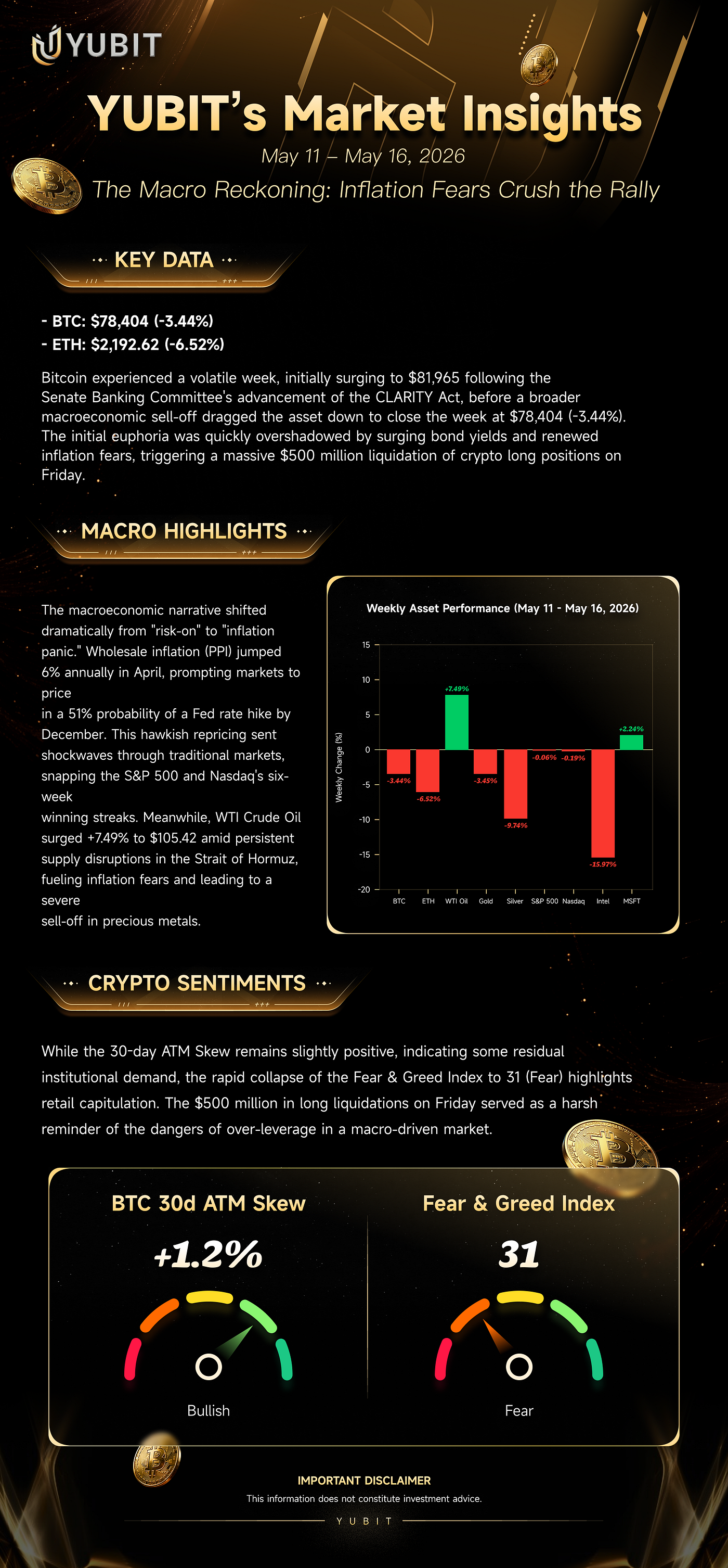 YUBIT’s Market Insights (May 11 — May 16, 2026)