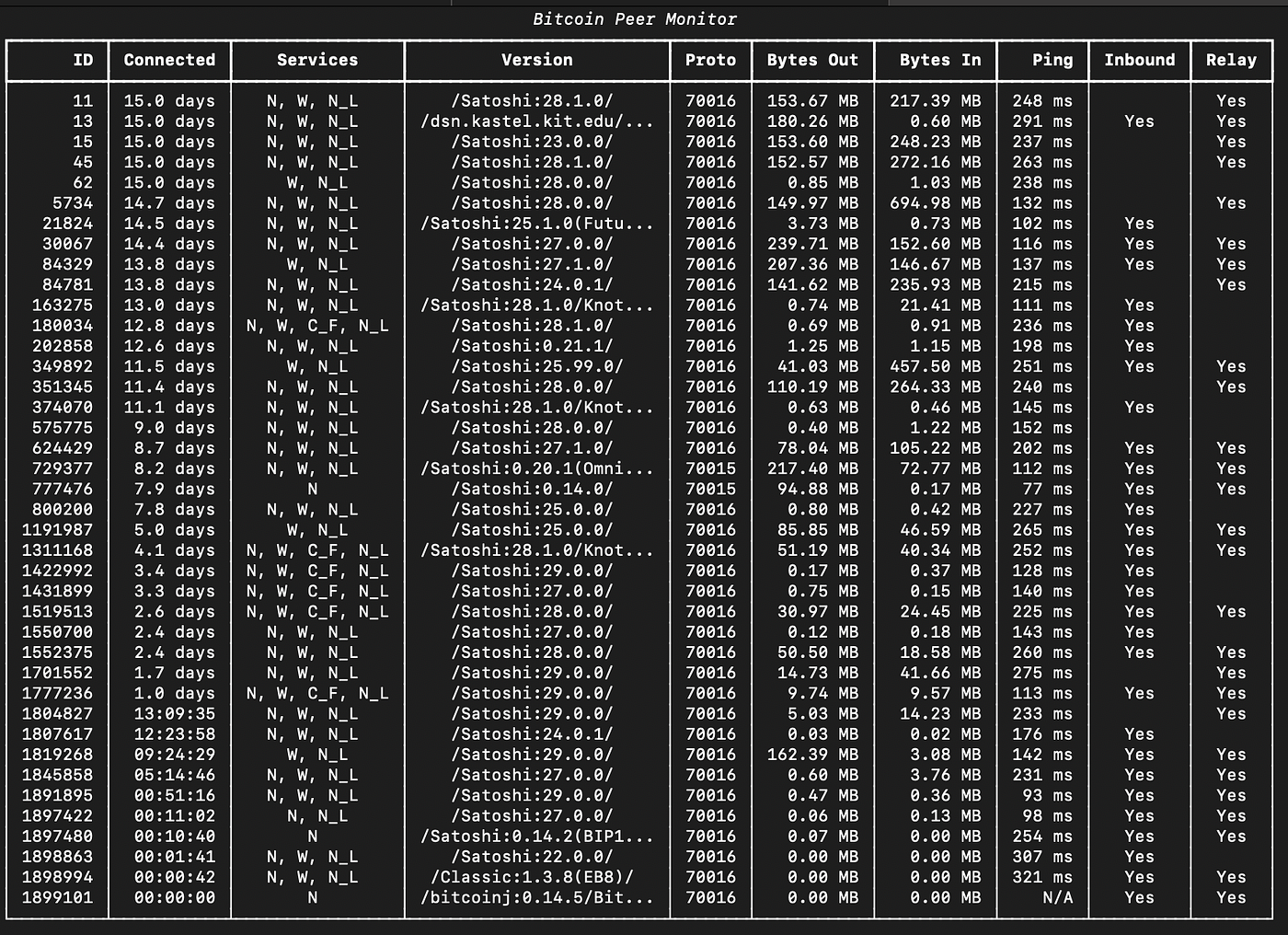 Running Bitcoin Core on Raspberry Pi | by Michael OConnor | The Daily  Dollar | Medium