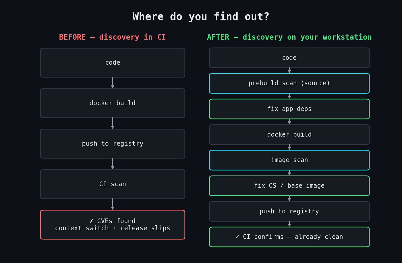 Moving Container Security Upstream: Fix CVEs Locally and Early