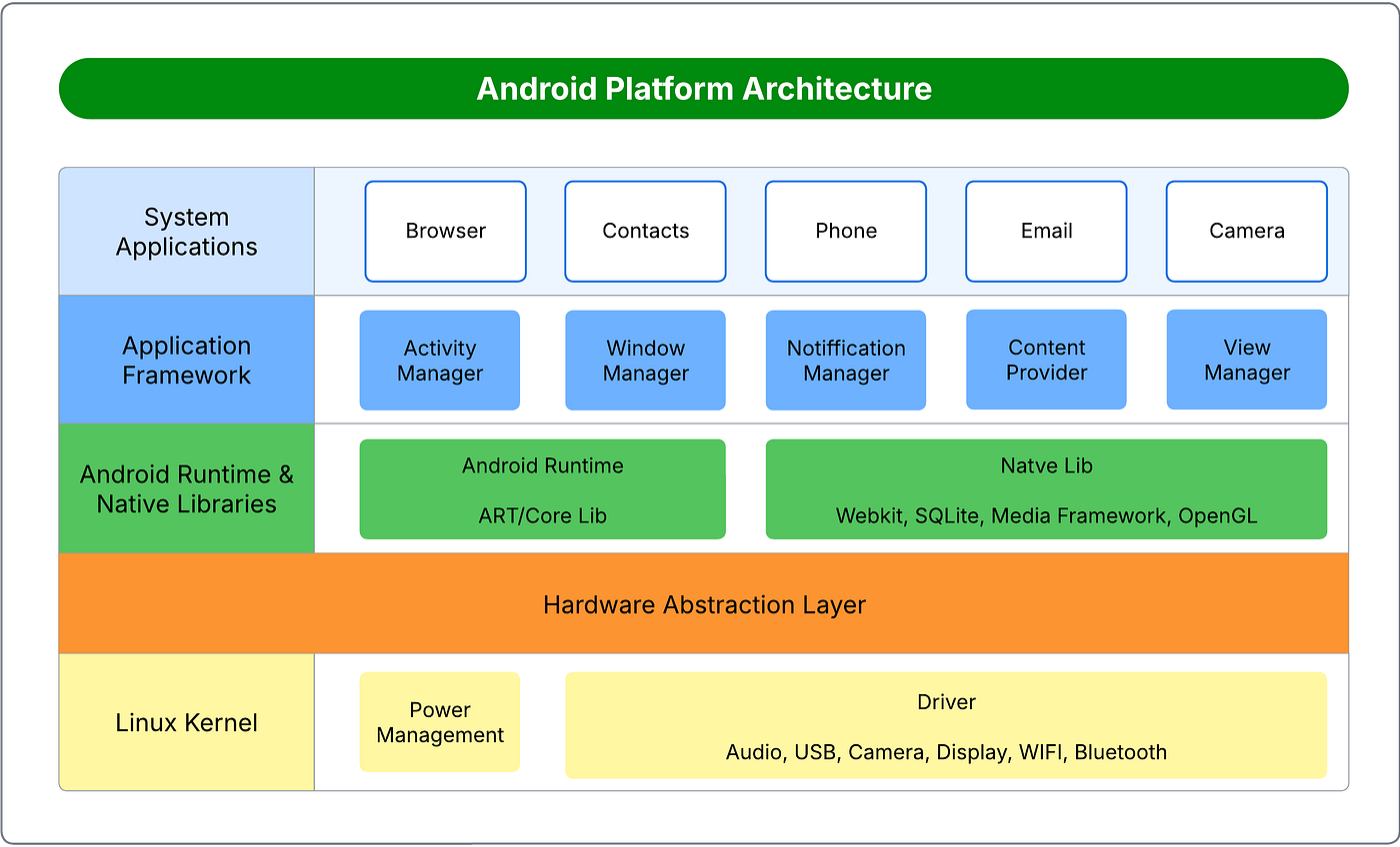 Android Platform Architecture
