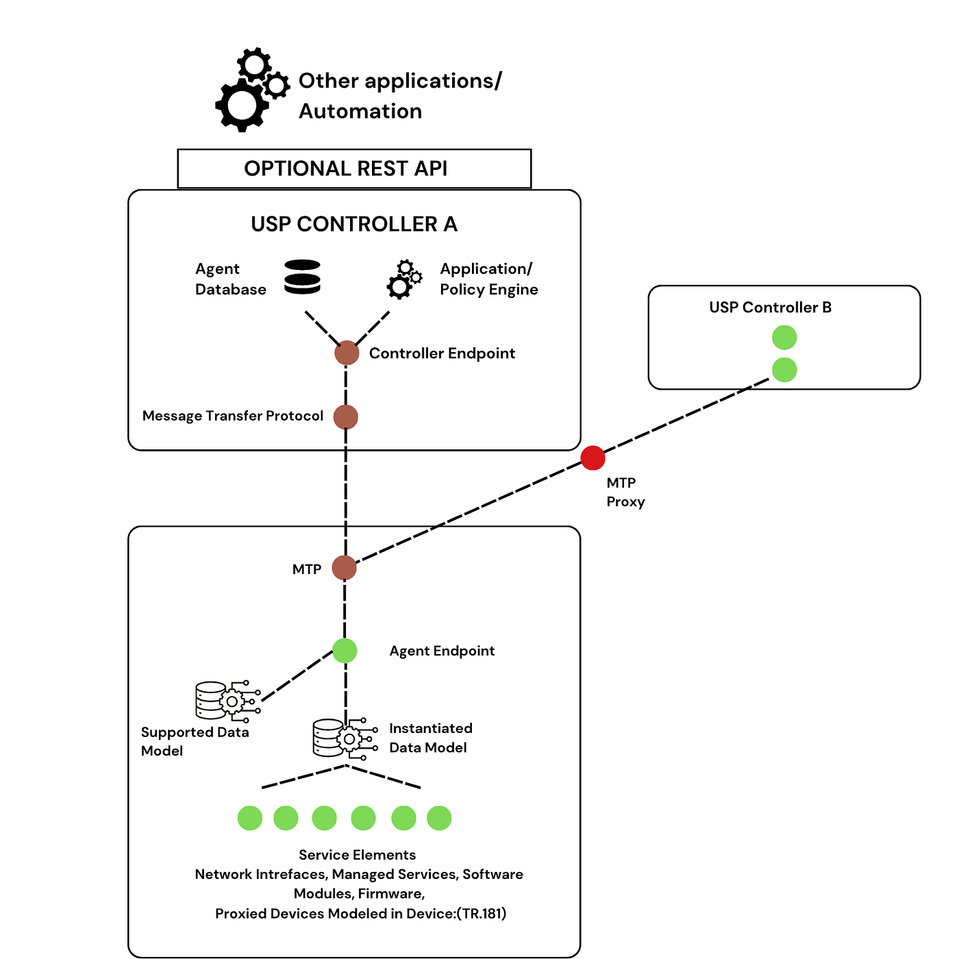 The Future of Device Management: A Deep Dive into TR-369 (USP)