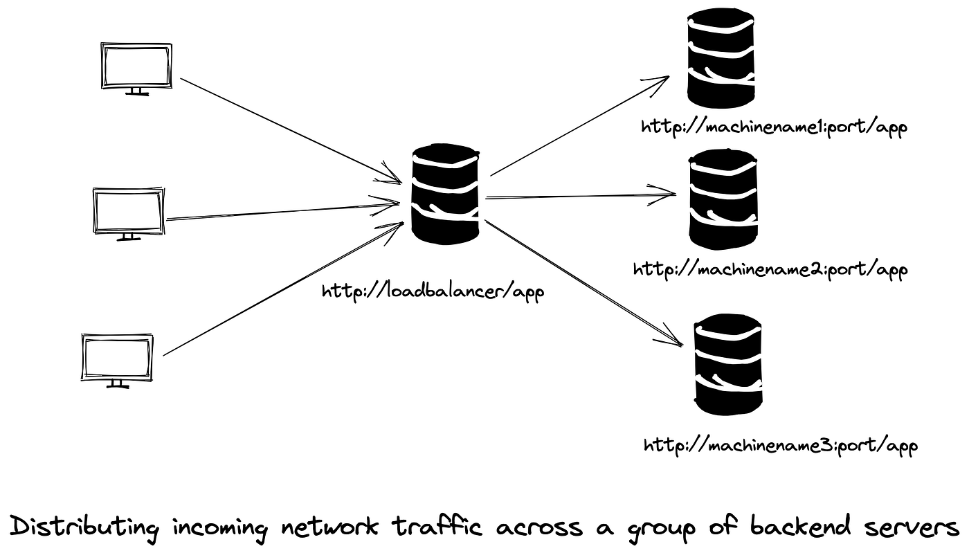 Load Balancing. We encounter load balancers every day… | by Nancy Chauhan |  Level Up Coding