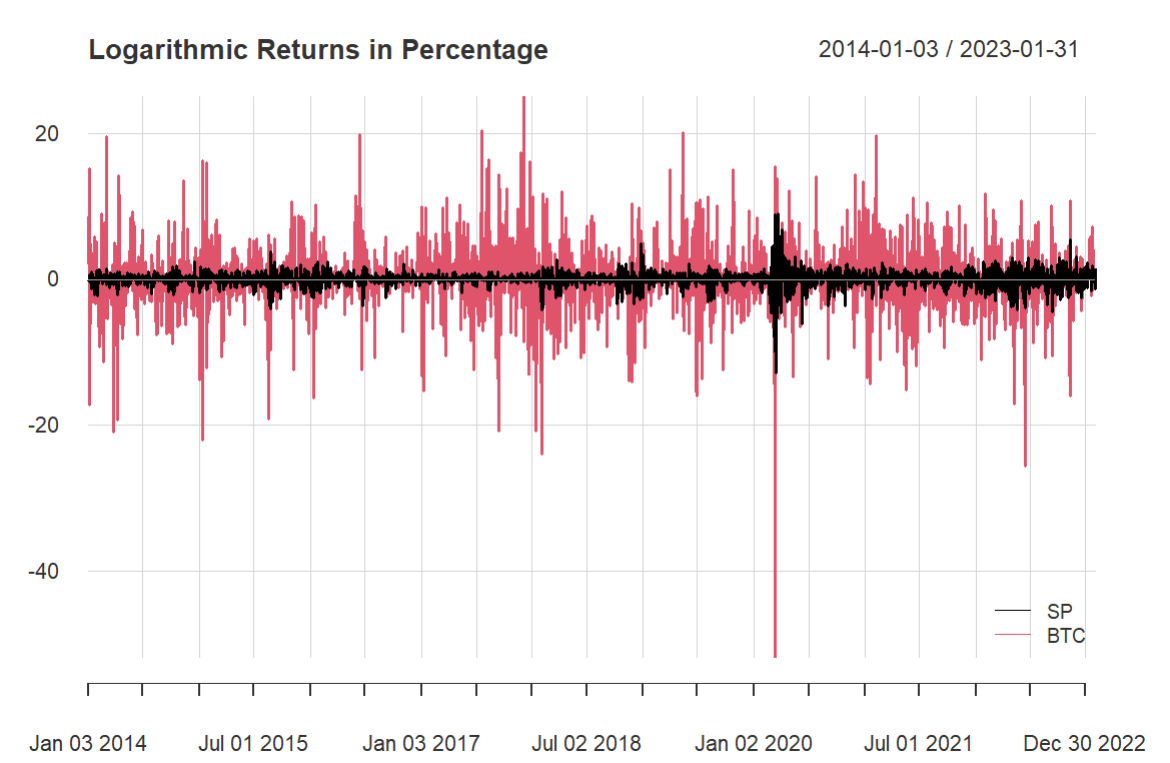 Bitcoin vs. S&P500: Graphical Comparisons (with R code) | by Jae Kim |  Level Up Coding