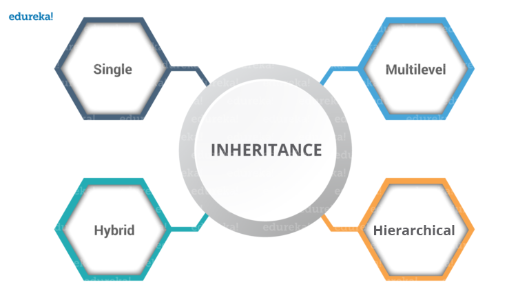 Inheritance in Java - Shiksha Online