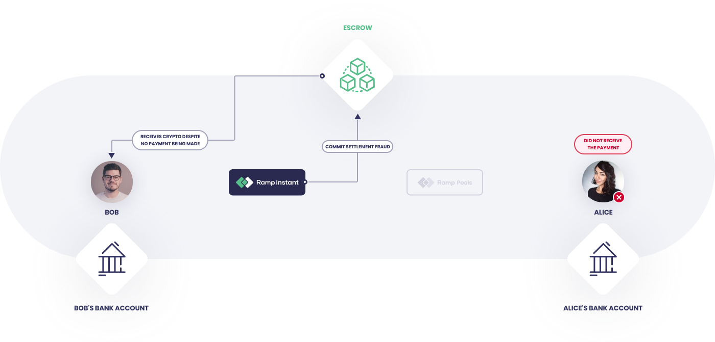 The future of on-ramps is peer-to-peer | by Piotr Rosłaniec | Medium
