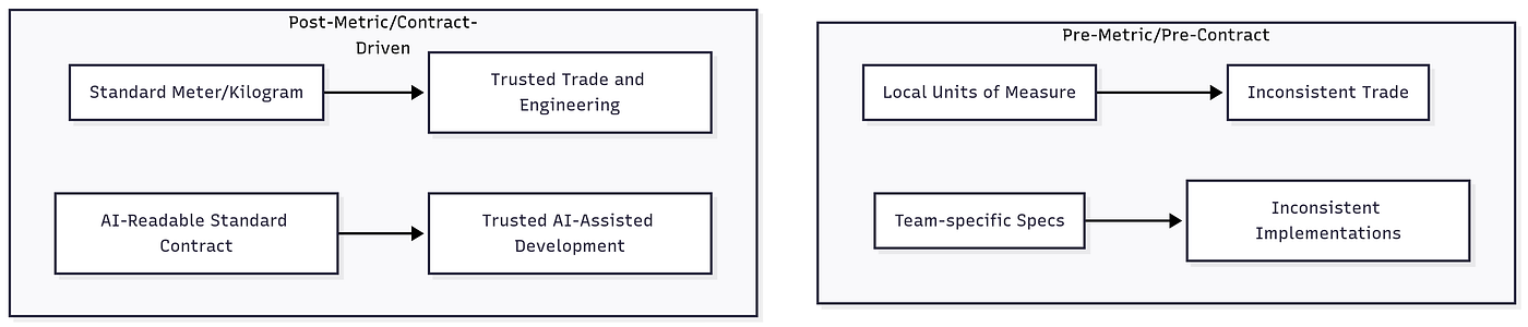Two parallel histories, one for physical trade and one for software development, both moving from fragmented local definitions to a unified, trusted standard.