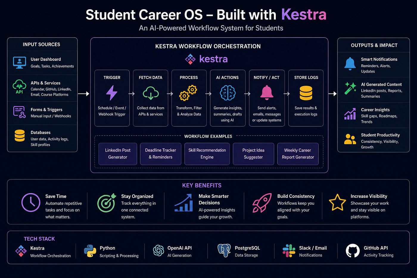 Building a Student Career OS with Kestra: From Workflow Automation to Real Student Impact