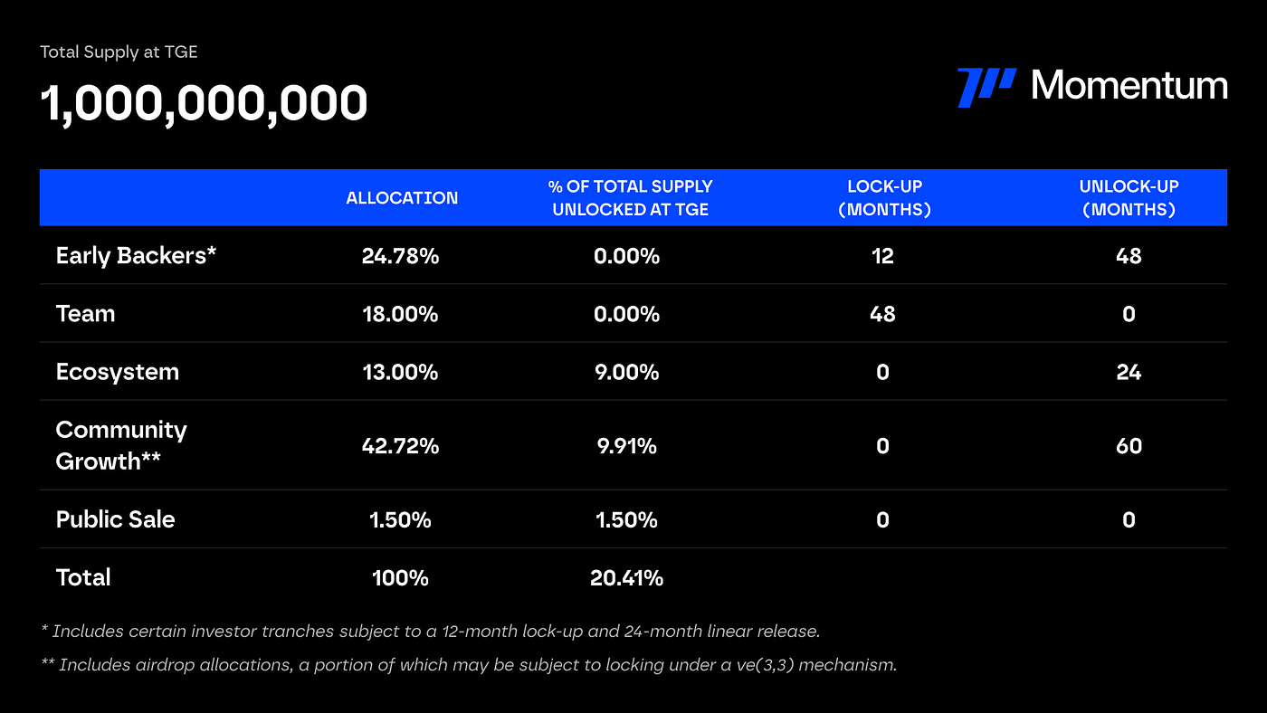 Introducing $MMT: Token Allocation & Unlocks | by Momentum Finance | Medium