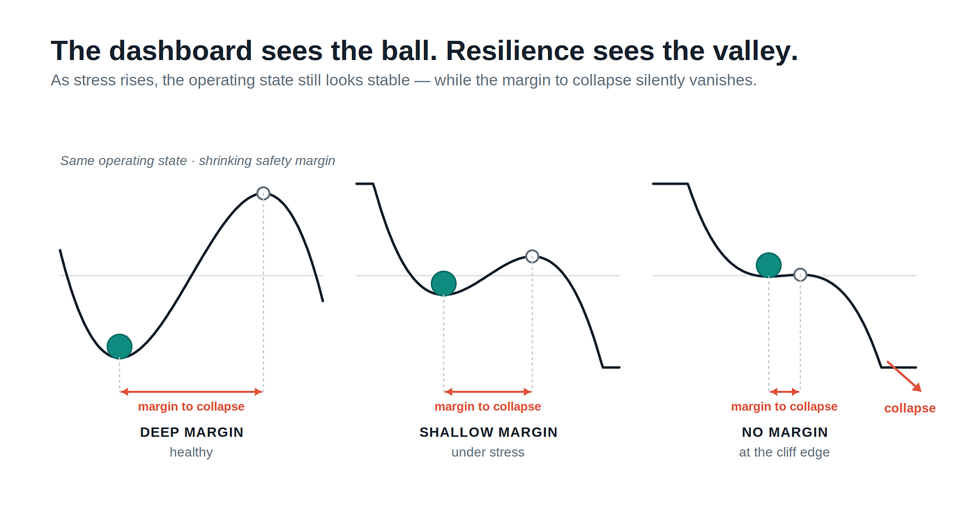 Figure 4. The dashboard sees the ball; resilience monitoring sees the valley. The current state can look stable while the basin silently becomes shallow.