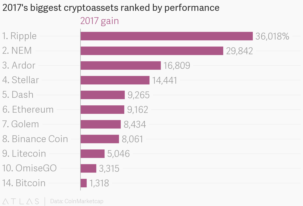 Ripple (XRP), NEM (XEM) Dominate All Cryptoassets of 2017 | by Justin  Ruggiero | Medium
