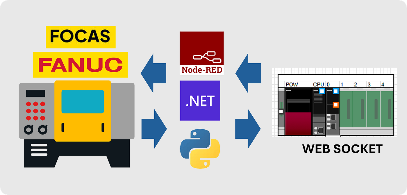 ดึงข้อมูล จาก FANUC controller ด้วย FOCAS library ตอนที่ 5