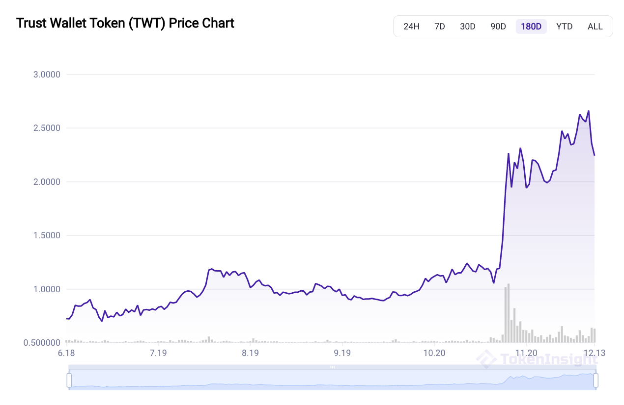Trust Wallet Rating Update. Trust Wallet is one of the most popular… | by  TokenInsight | Medium