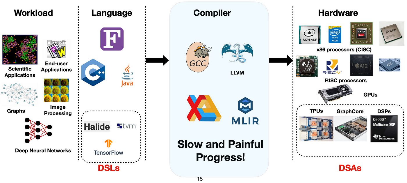 Intelligent Compilers: Machine Learning-Powered Compiler
