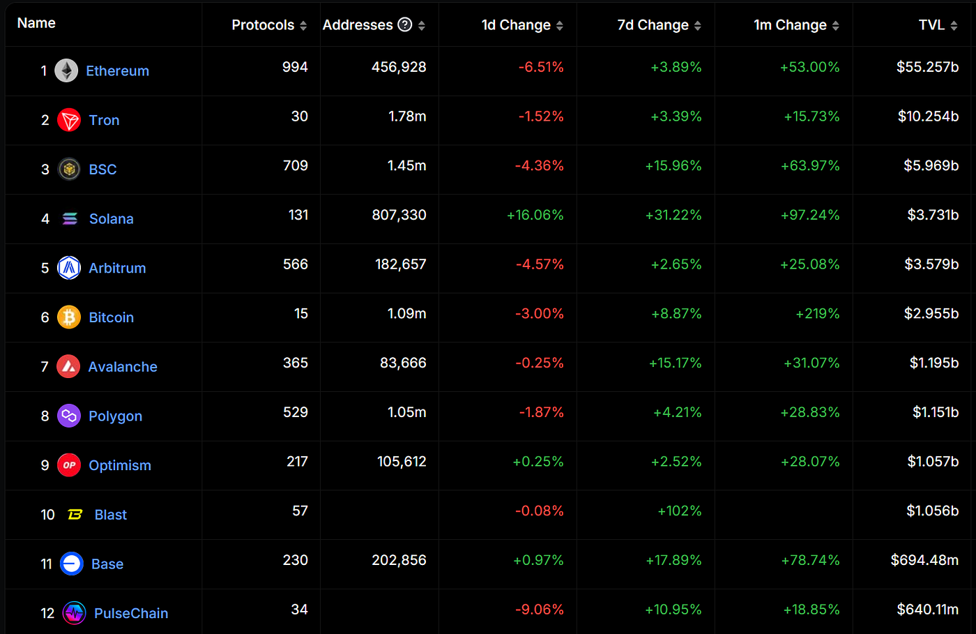 State of PulseChain : Week 43. Civil War : $eHex vs $Hex | by Crypto DeFi |  Medium