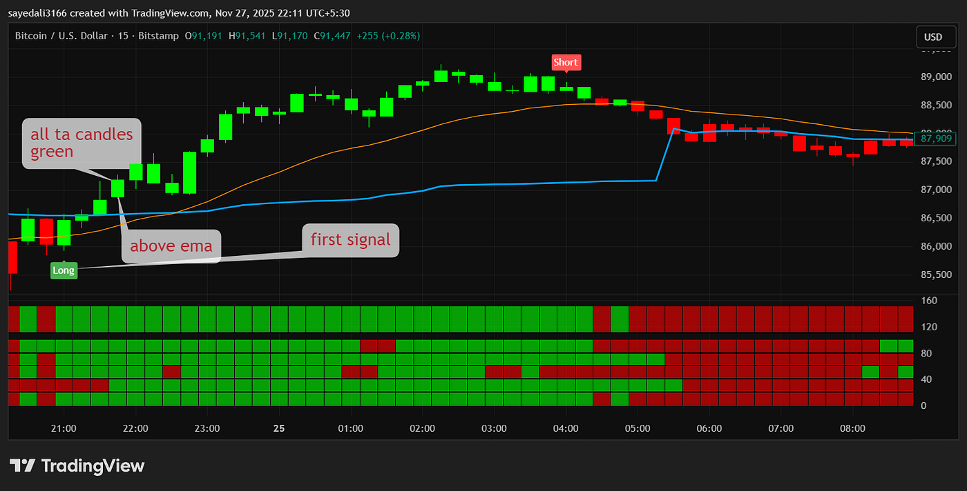 This Hidden TradingView Combo Is Printing Long & Short Signals Like Magic |  by Sayedali | Dec, 2025 | Medium