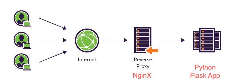 Nginx: The Lord of Web Servers. — Deploying Python Flask Data Science Apps  with Nginx | by Ebo Jackson | Level Up Coding