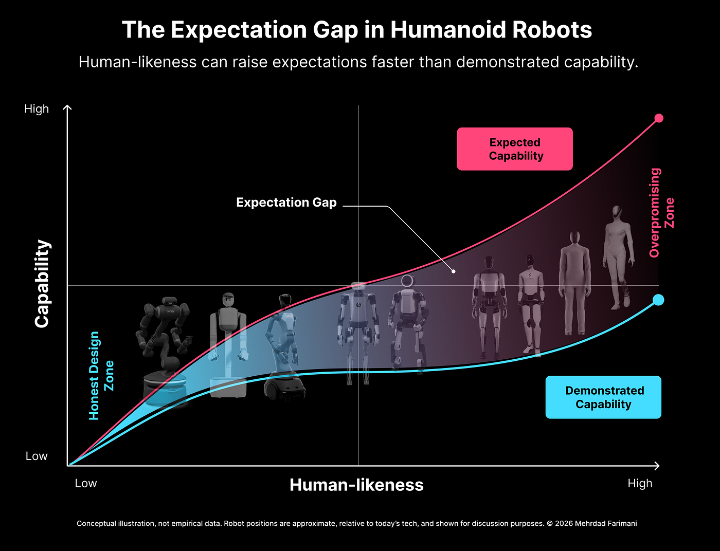A Humanoid Robot Is Judged Against a Human, Not a Machine