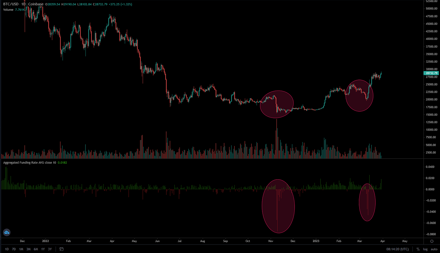 Use this indicator to buy the bottom | by Florent Koenig | Coinmonks |  Medium
