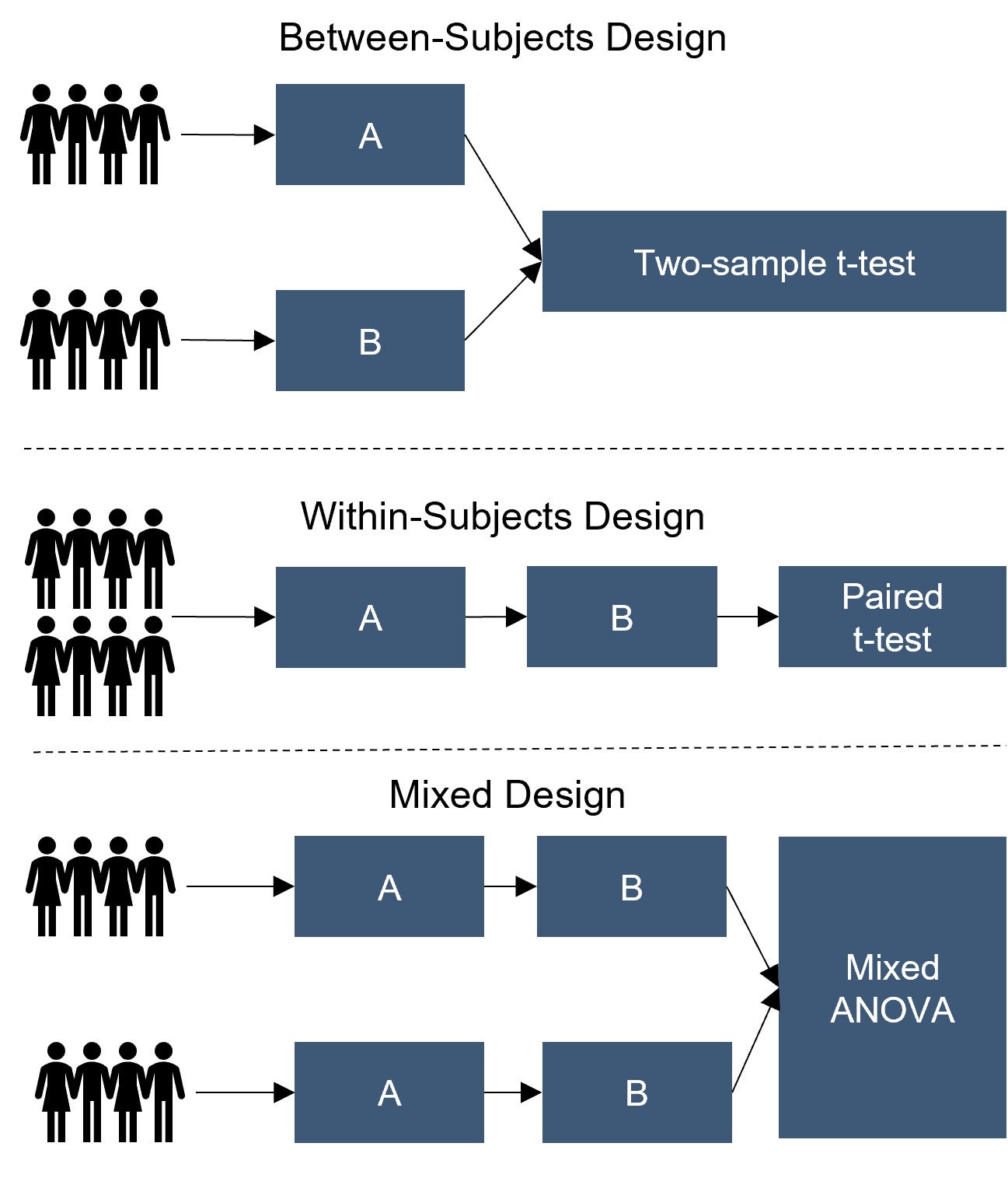 How To Compare Two Groups in a Within-Subjects Study Design | by Dr. Leon  Eversberg | CodeX | Medium