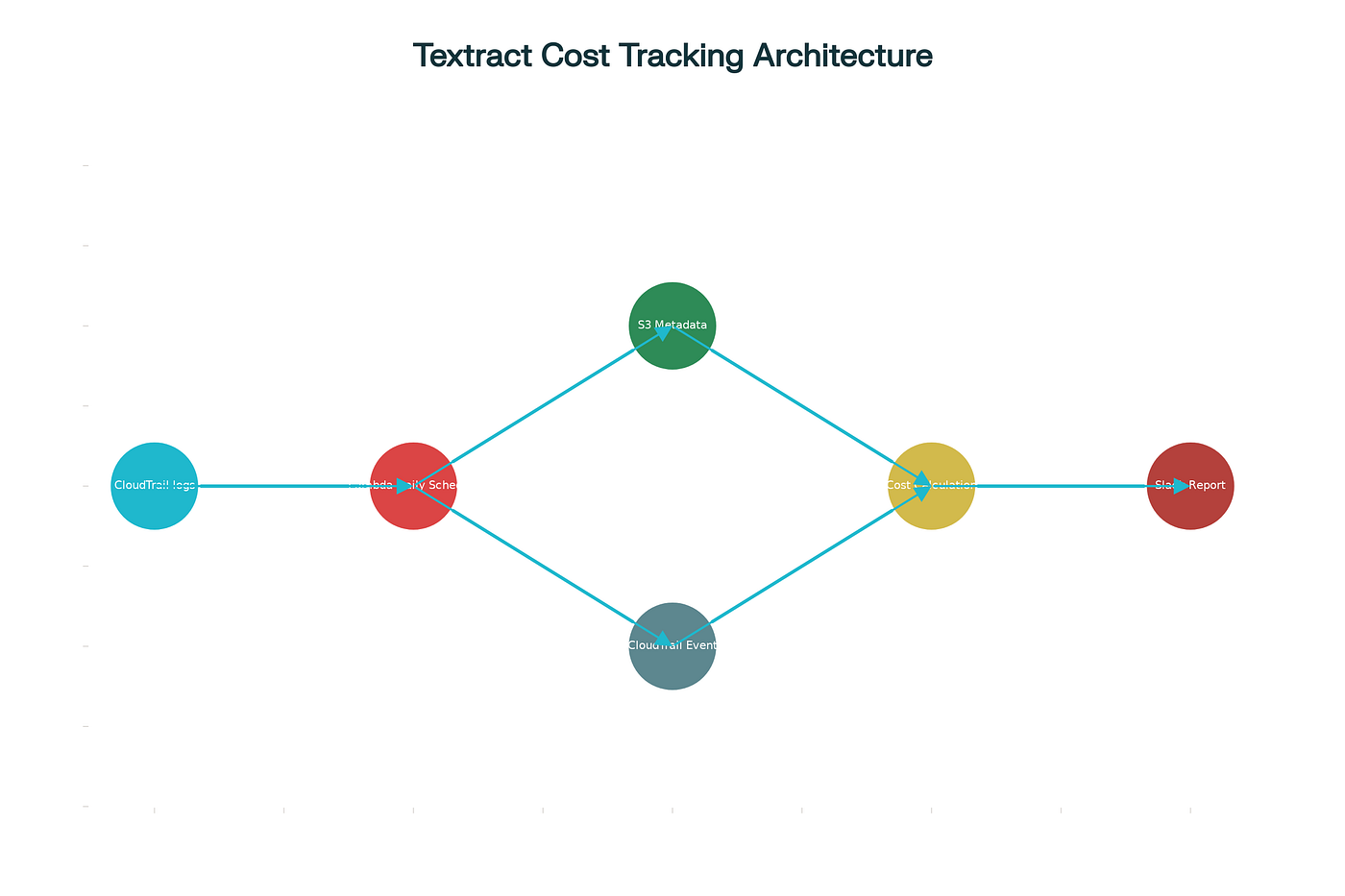Tracking and Optimizing AWS Textract Usage: A Cost Control Solution Using CloudTrail