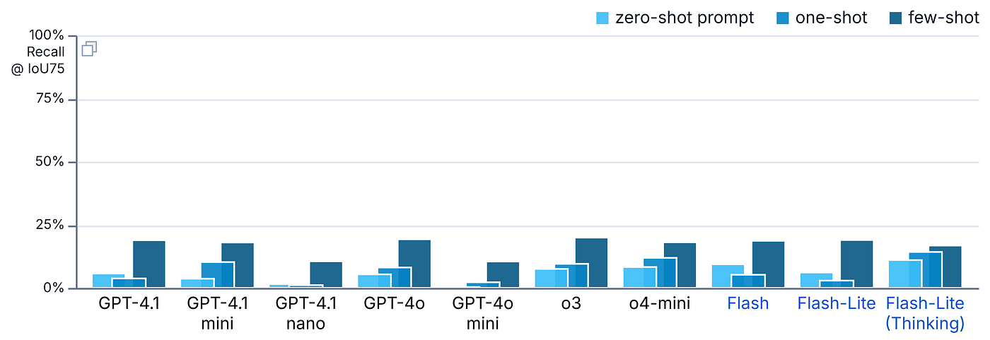 Cluster detection results (Recall @ IoU75). The performance is very poor. None surpass 25% Recall. The results are similar for Precision.