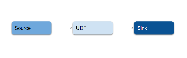 Simple pipeline