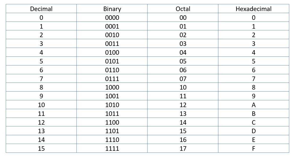 All about Number systems and base n conversions. Medium