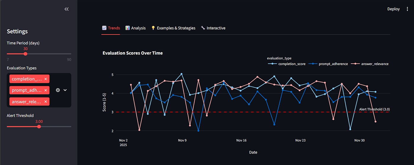 Created using Sample Data