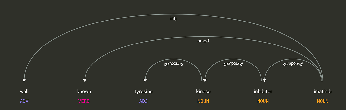 Unsupervised synonym harvesting. A hybrid approach combining