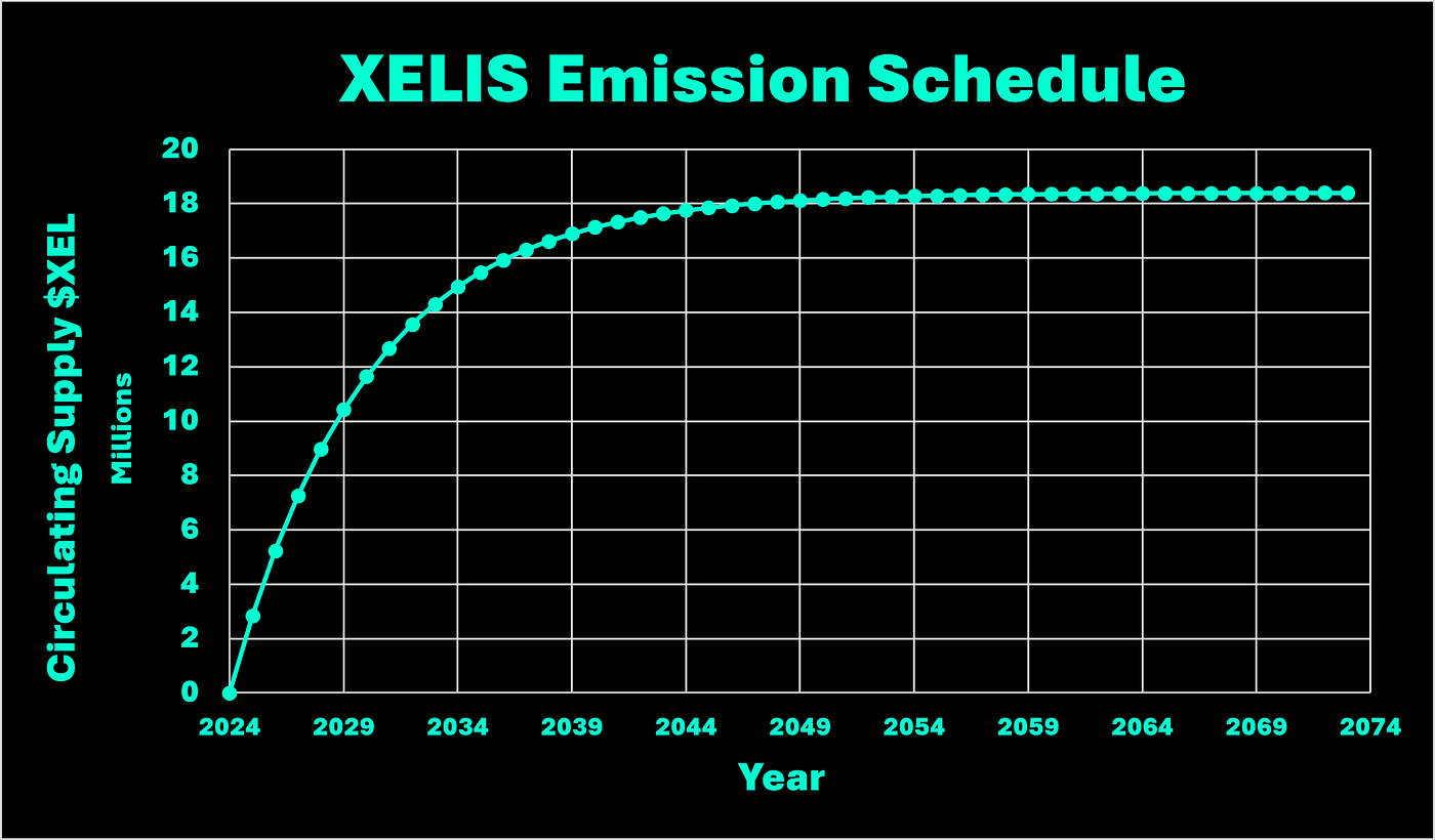 XELIS Emissions Schedule. Get to know the release schedule for… | by Xelis  Currency | Medium